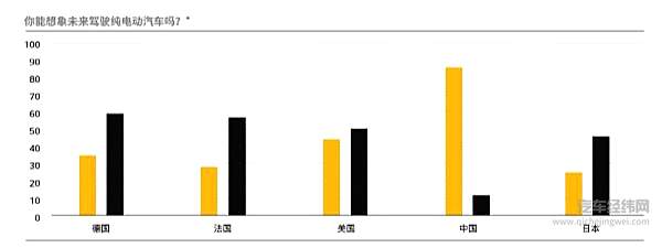 德国大陆集团：86%中国受访者考虑购买电动汽车！