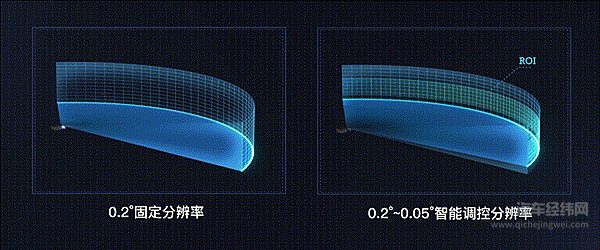 第一代固定分辨率(左）；第二代智能调控分辨率（右）