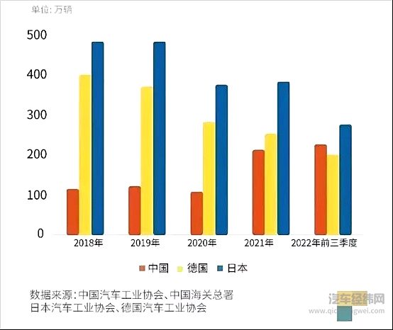 连续超越德国和日本 中国的汽车出口冠军地位能否坐稳？