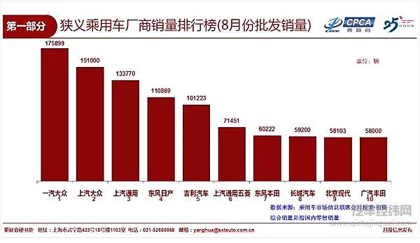 8月乘用车销量榜单前十：南北大众差距拉大 长城/北京现代入围