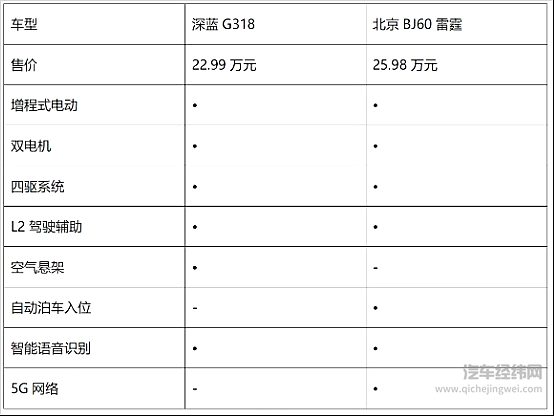 北京BJ60雷霆实力不错 但为何卖不过深蓝G318？