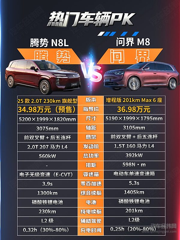 腾势N8L对决问界M8 三电与智能谁更重要？