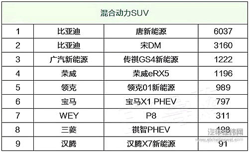 10月新能源车销量，第一名竟月销超2万辆？！