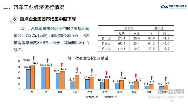 2021年1月汽车工业经济运行情况 汽车销量呈现大幅增长