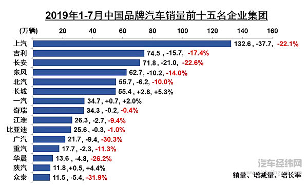 中汽协7月销量解读：整体降幅继续收窄 新能源汽车首降4.7%