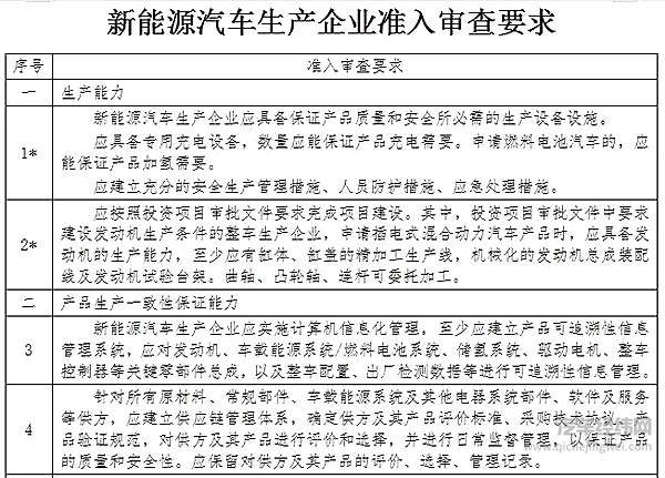 工信部修改新能源汽车准入门槛