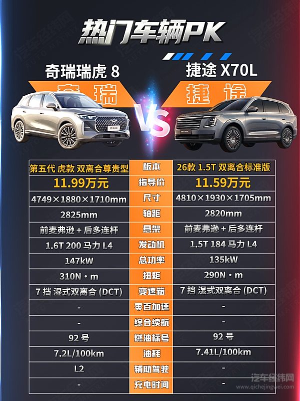 经典燃油车二选一 瑞虎8与捷途X70L哪一款更值得入手？