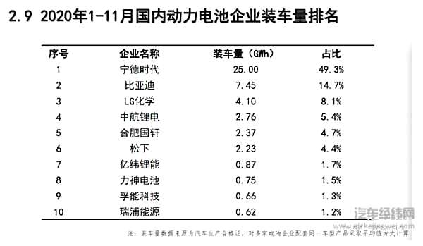 前十一个月国内动力电池装机情况