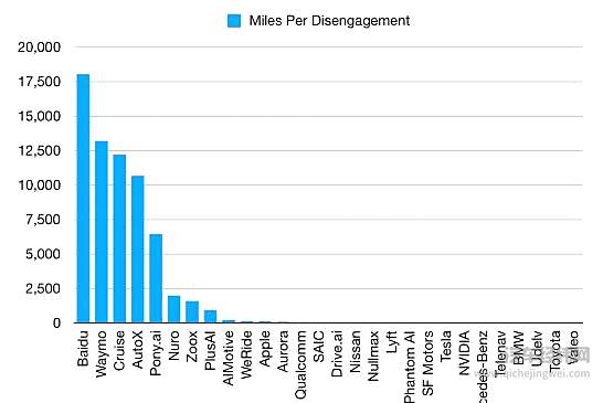 加州路测成绩揭榜 中国自动驾驶军团集体上位