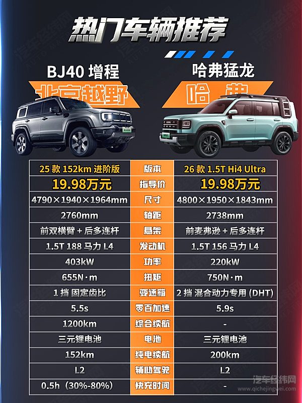 预算20万元出头 北京越野BJ40与哈弗猛龙你选择哪一个？