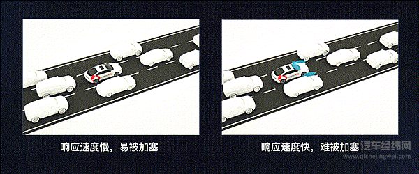 第一代固定刷新帧率(左）；第二代智能变频刷新帧率（右）