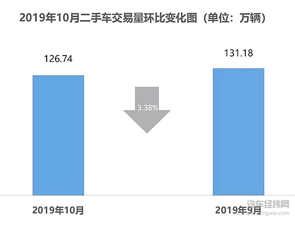 国六切换造车市“假繁荣” 流通协会：2020年将“还债”式补跌