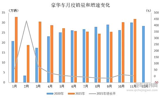 中汽协：11月乘用车产销环比上升运行态势基本与10月一致