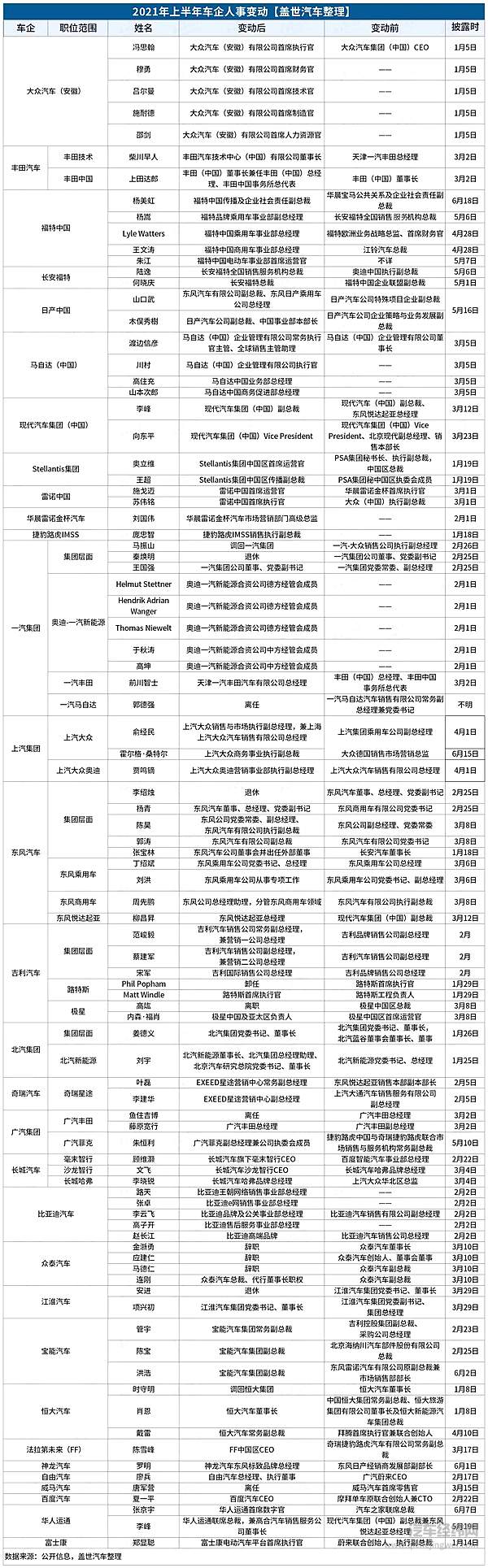 “新四化”加速人才流动 2021上半年车企人事变动近百起