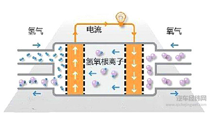 燃料电池车为你解开新能源的终极奥秘