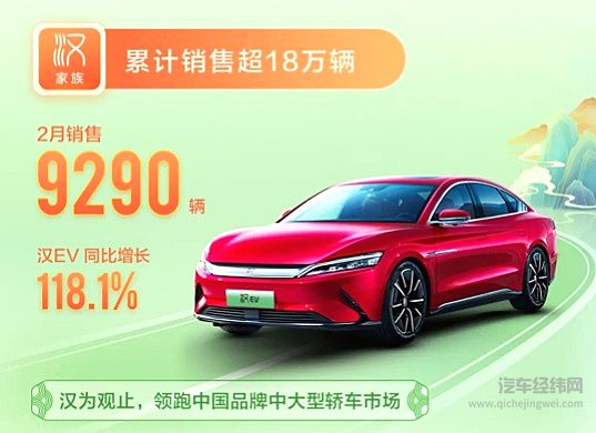 比亚迪乘用车2月全系销售90268辆 新能源车销售87473辆