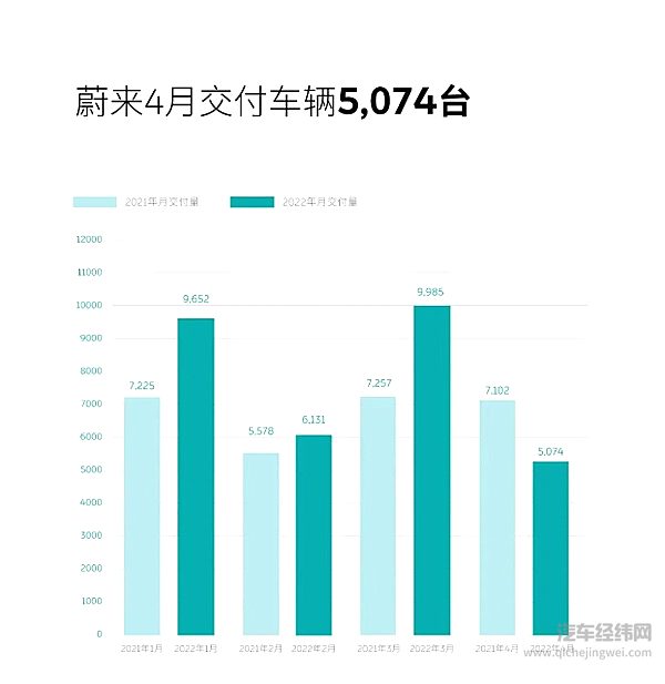 蔚来2022年4月交付5,074台 