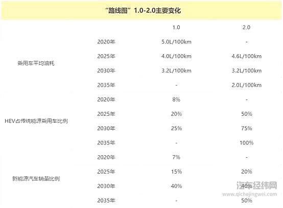 “路线图2.0”看好混动 HEV将成最优电动化出行方案