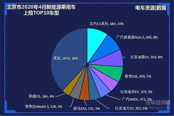 4月新能源乘用车上险量5.39万辆 比亚迪、特斯拉、广汽新能源排前三