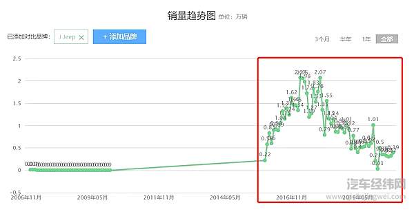 FCA向广菲克提出撤资 Jeep在中国的路还有多远？