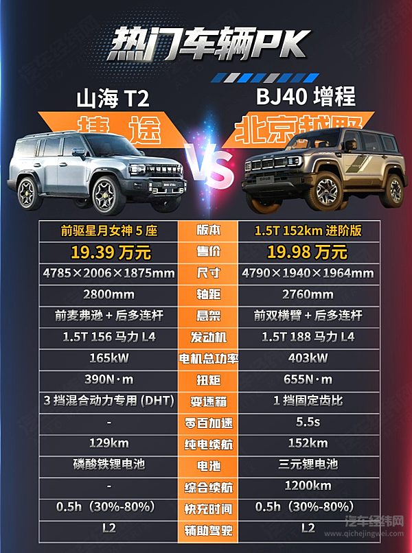 一个看越野一个看全能 北京越野BJ40增程和山海T2怎么选？