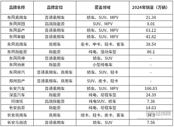 东风长安重组诞生“航母级”汽车集团 是否会与大众集团业务同样多元化？