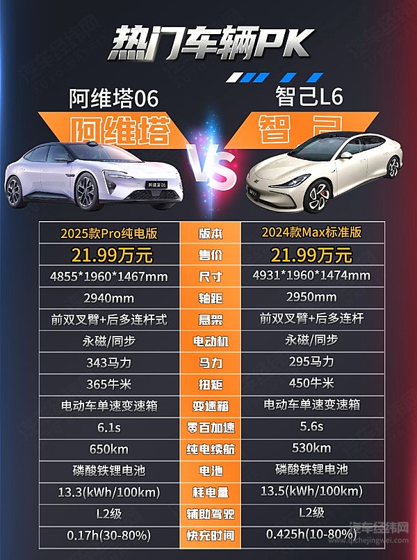20万出头的预算选阿维塔06还是智己L6？