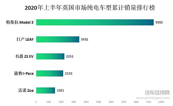8月份欧洲新能源车型销量出炉 高续航车型并未成为市场主流