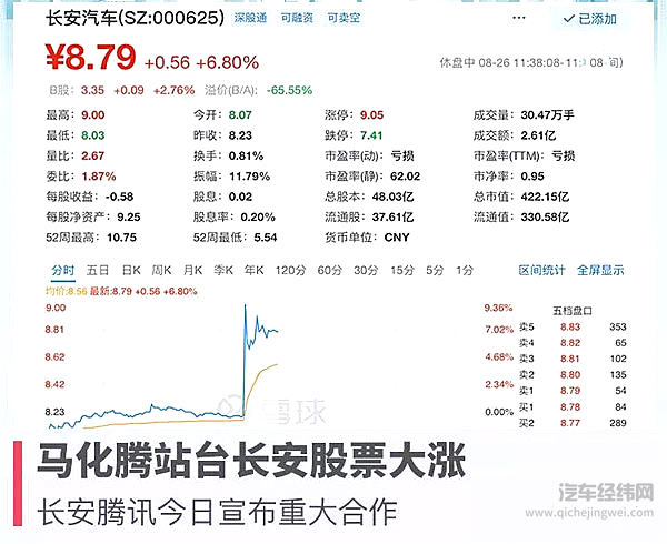 马化腾站台长安股票大涨 长安腾讯今日宣布重大合作