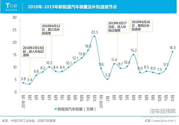 买新能源车的人变心了？ 国内新能源车市依然处于寒冬中！