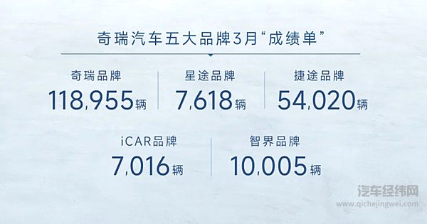 奇瑞集团一季度累销汽车62万辆 出口持续保持中国汽车第一