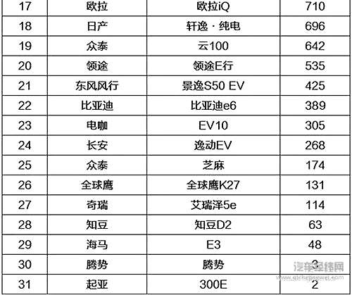 10月新能源车销量，第一名竟月销超2万辆？！