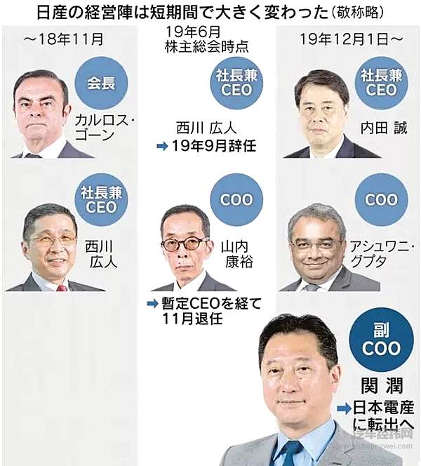 三把手关润闪电离职 日产 “三权分立” 体制被泼冷水