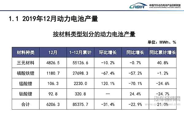 2019年12月与全年动力电池产量数据（按材料划分）