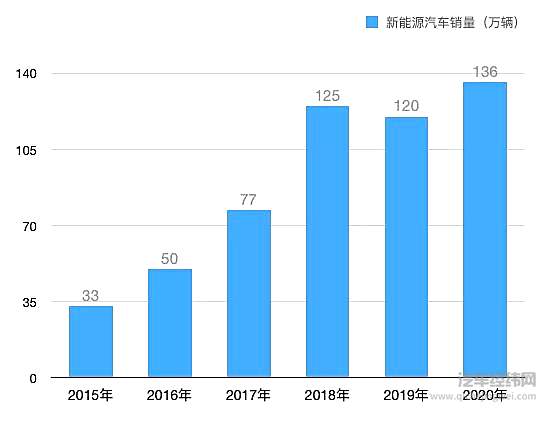 短暂的热闹过后，大多数新势力企业又迅速归于沉寂，最终留下来的新势力车企，只有三四家。