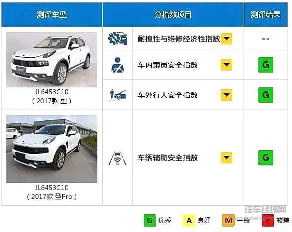 选择一辆安全车很重要 盘点中保研高分安全10大SUV！