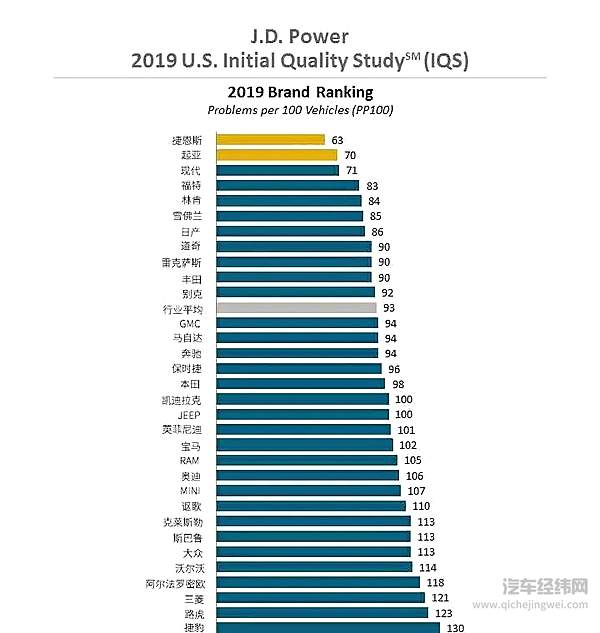 三流产品买中国？ 国内外汽车质量差异明显！