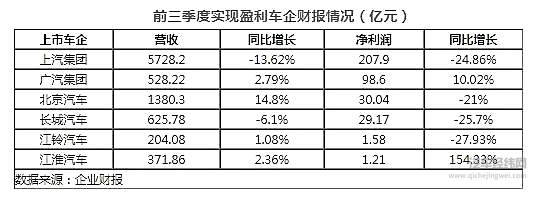 车企前三季度财报密集出炉 谁将进入淘汰清单？