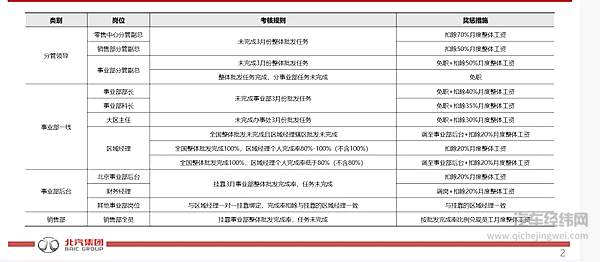 北汽《零售中心全员销量考核方案》显示，如无法完成3月销量任务则实行相应降薪