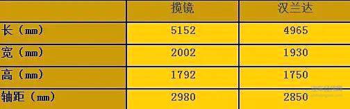 两车先后上市 揽境与汉兰达孰高孰低？