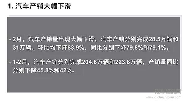 2月汽车产销大幅下滑 复工复产受关注！