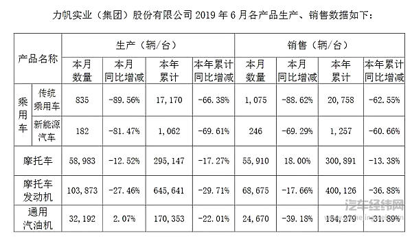 累计诉讼金额超14亿 “风口浪尖” 上的力帆还能行多远？