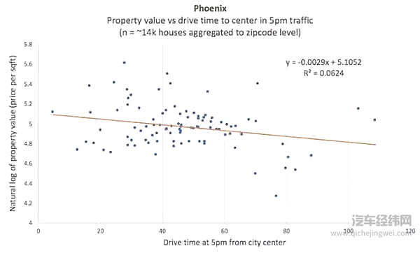 最终改变房价的，可能是无人驾驶 