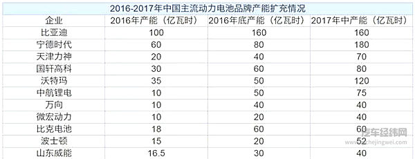 动力电池“白名单”来了，会如何影响全球新能源格局？
