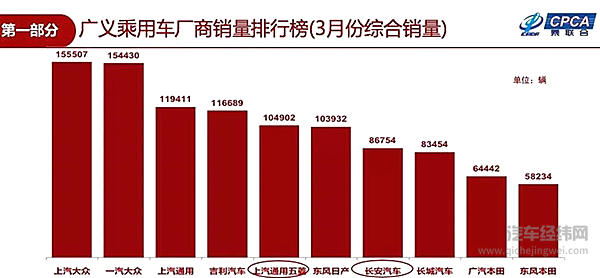 3月车市回暖归功于新能源车，2019年新能源预期上调至170万辆
