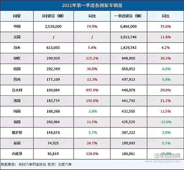 一季度13国汽车销量榜 中国稳坐榜首 印度韩国超越疫情前水平