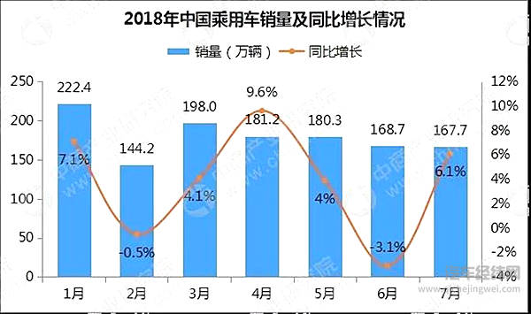 7月乘用车销量前十：长城再度“落榜” 自主仅剩两席
