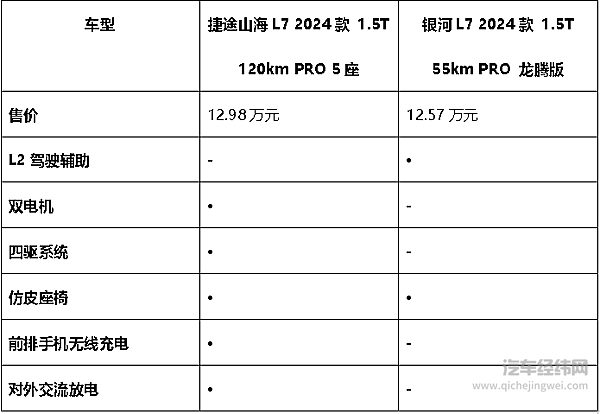 L7对决L7 山海与银河谁更适合家用？