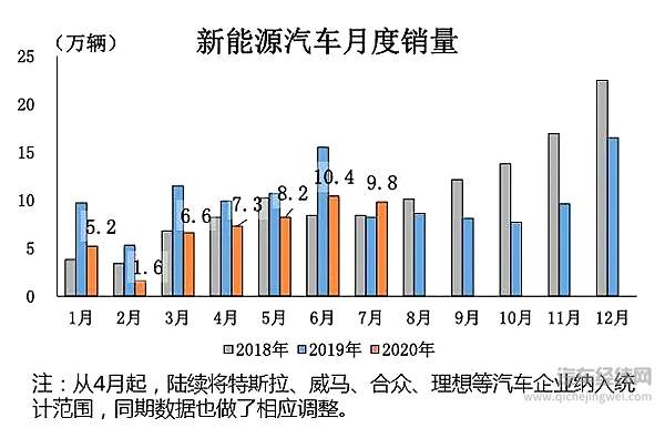 7月汽车销量211.2万辆  新能源车迎年度首涨