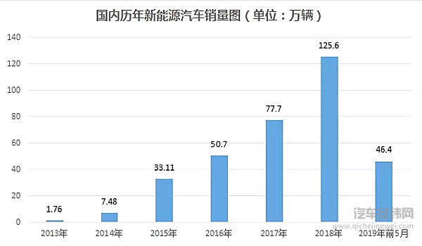 数据来源：中汽协